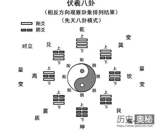 伏羲画八卦图的故事