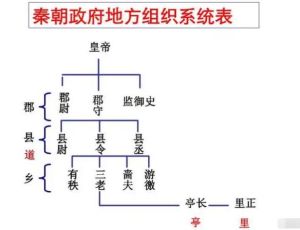 秦朝郡县制与分封制的区别