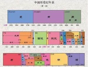 中国十八个朝代名称的来历