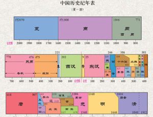 中国历史朝代顺序表