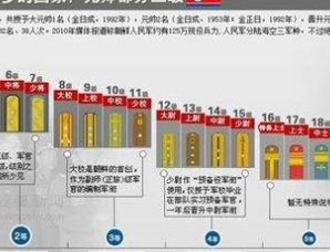 详解朝鲜复杂的军衔等级